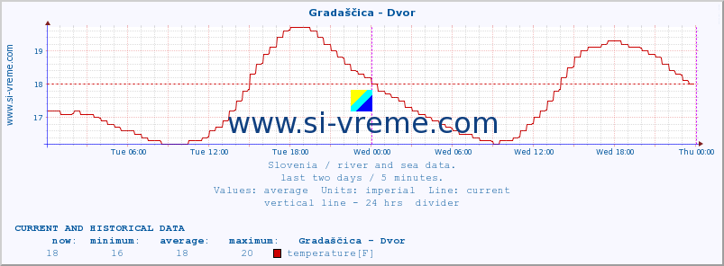  :: Gradaščica - Dvor :: temperature | flow | height :: last two days / 5 minutes.