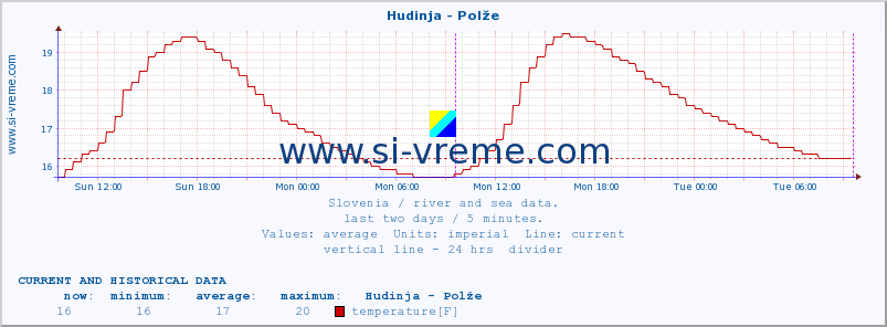  :: Hudinja - Polže :: temperature | flow | height :: last two days / 5 minutes.