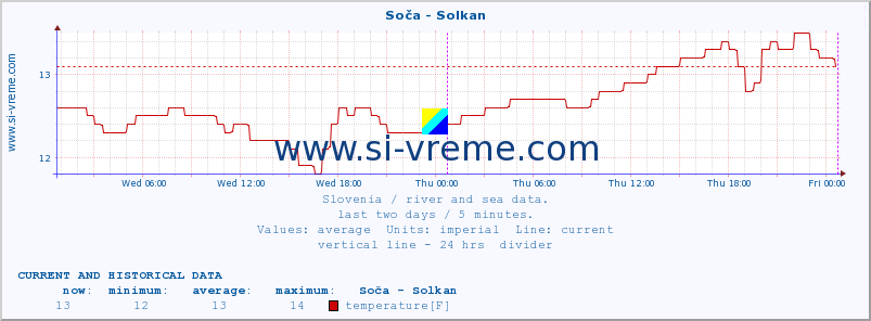  :: Soča - Solkan :: temperature | flow | height :: last two days / 5 minutes.