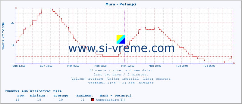  :: Mura - Petanjci :: temperature | flow | height :: last two days / 5 minutes.