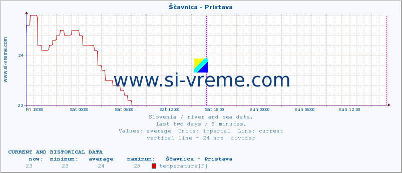  :: Ščavnica - Pristava :: temperature | flow | height :: last two days / 5 minutes.