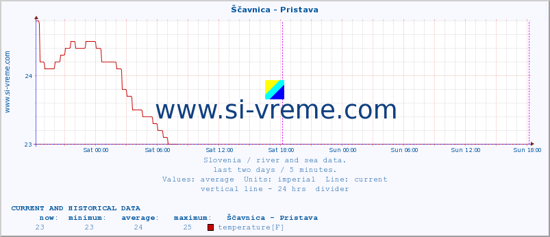  :: Ščavnica - Pristava :: temperature | flow | height :: last two days / 5 minutes.