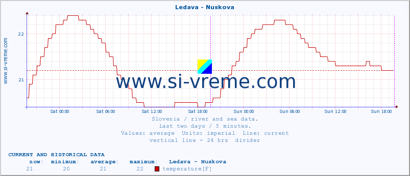  :: Ledava - Nuskova :: temperature | flow | height :: last two days / 5 minutes.