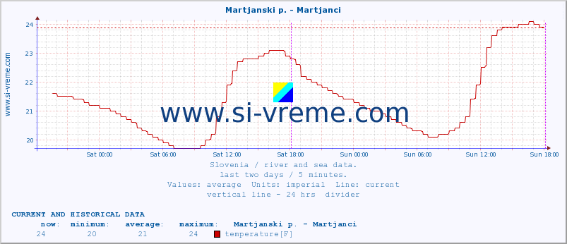  :: Martjanski p. - Martjanci :: temperature | flow | height :: last two days / 5 minutes.