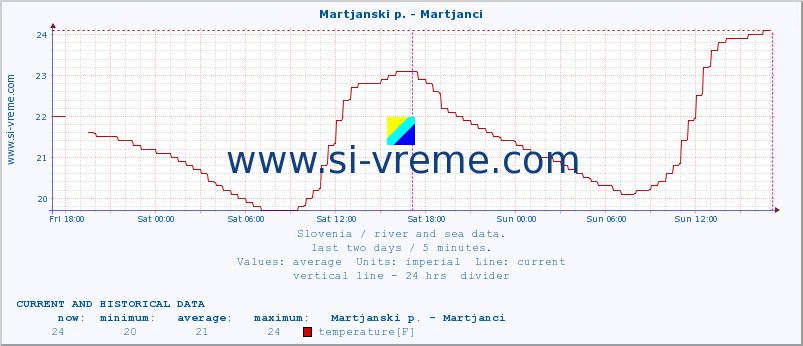  :: Martjanski p. - Martjanci :: temperature | flow | height :: last two days / 5 minutes.