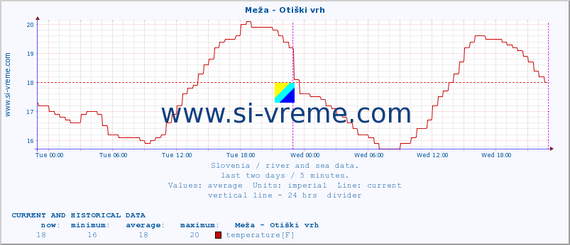  :: Meža - Otiški vrh :: temperature | flow | height :: last two days / 5 minutes.