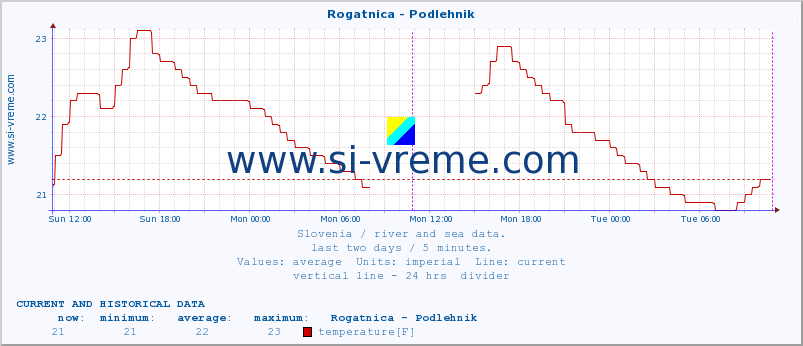  :: Rogatnica - Podlehnik :: temperature | flow | height :: last two days / 5 minutes.