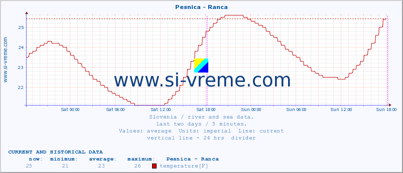  :: Pesnica - Ranca :: temperature | flow | height :: last two days / 5 minutes.