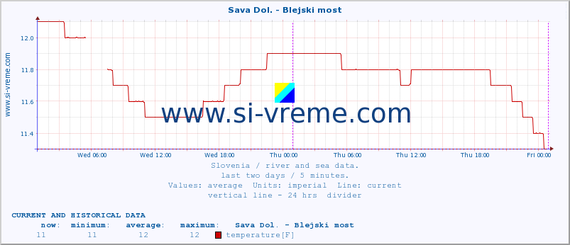  :: Sava Dol. - Blejski most :: temperature | flow | height :: last two days / 5 minutes.