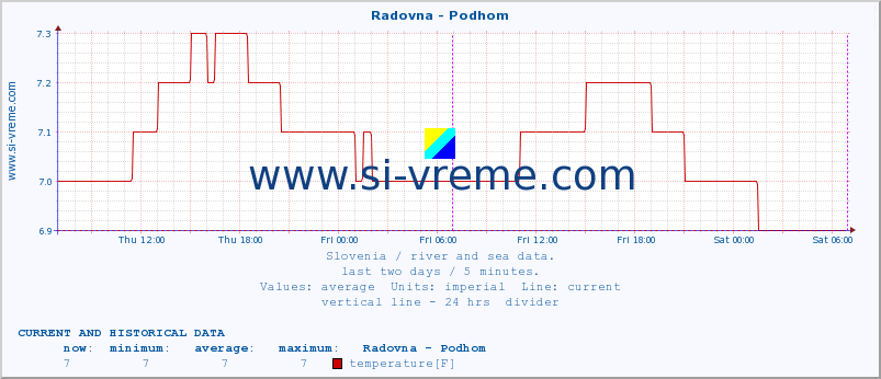  :: Radovna - Podhom :: temperature | flow | height :: last two days / 5 minutes.