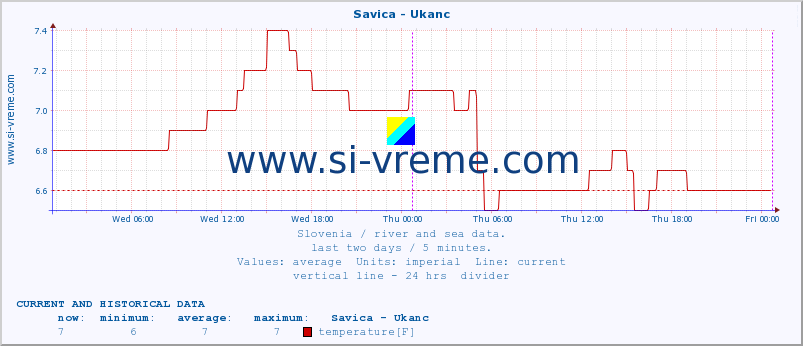  :: Savica - Ukanc :: temperature | flow | height :: last two days / 5 minutes.