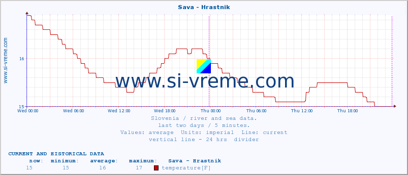  :: Sava - Hrastnik :: temperature | flow | height :: last two days / 5 minutes.