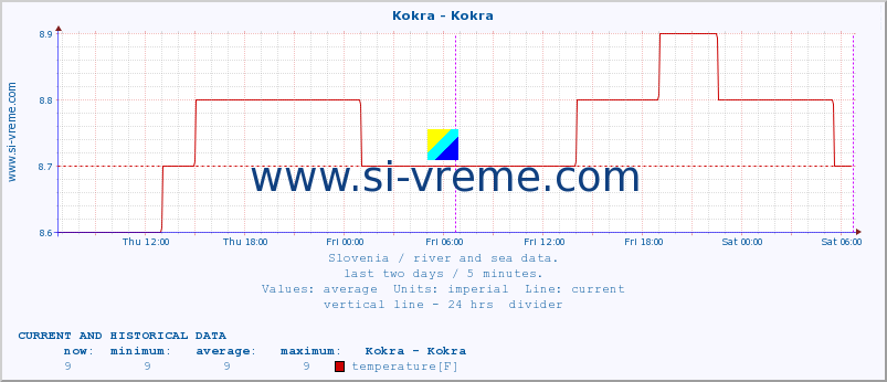  :: Kokra - Kokra :: temperature | flow | height :: last two days / 5 minutes.