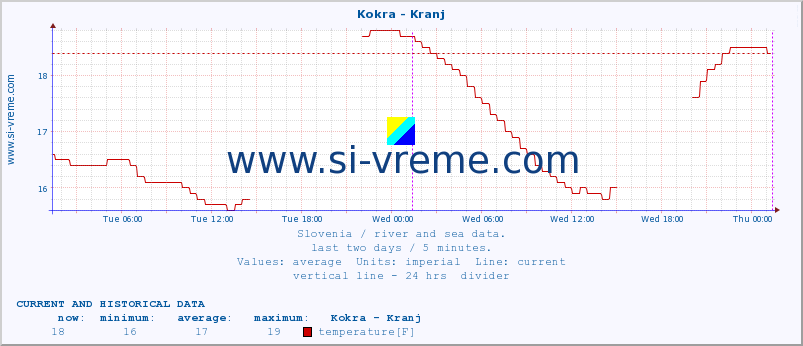  :: Kokra - Kranj :: temperature | flow | height :: last two days / 5 minutes.