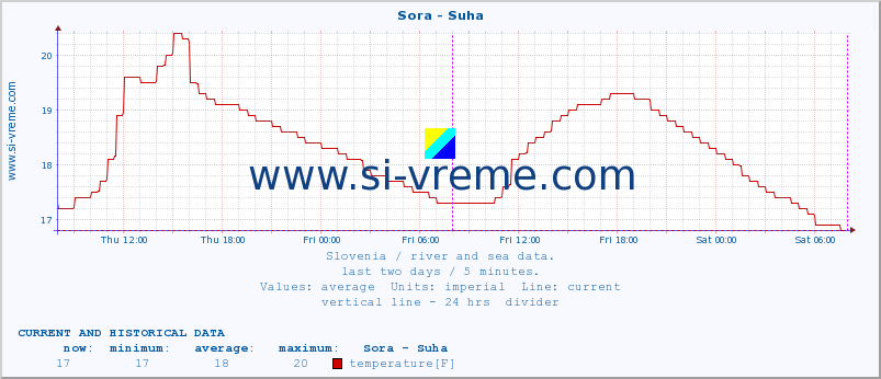  :: Sora - Suha :: temperature | flow | height :: last two days / 5 minutes.