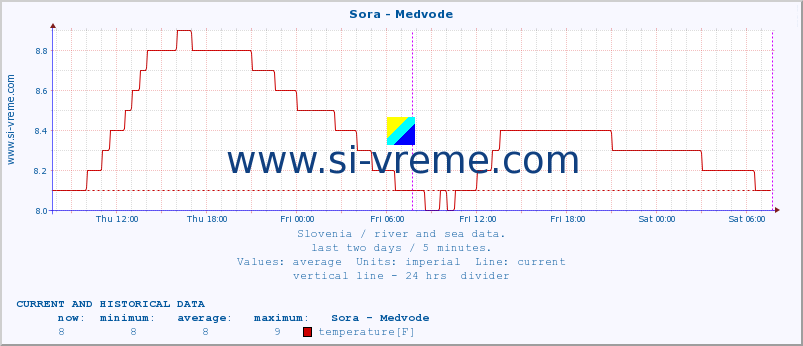  :: Sora - Medvode :: temperature | flow | height :: last two days / 5 minutes.