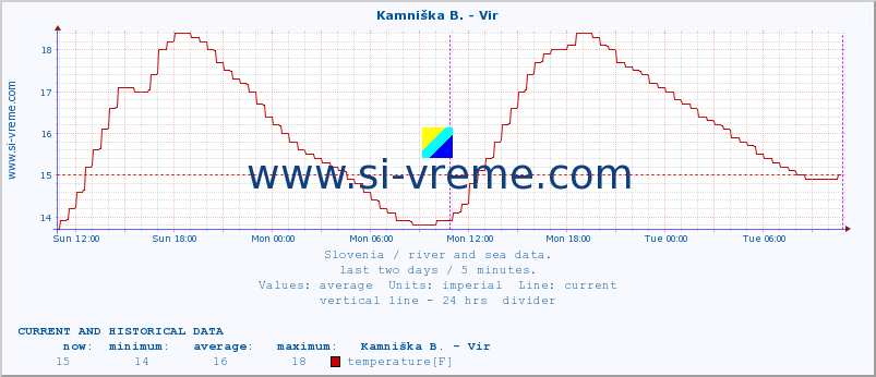  :: Kamniška B. - Vir :: temperature | flow | height :: last two days / 5 minutes.