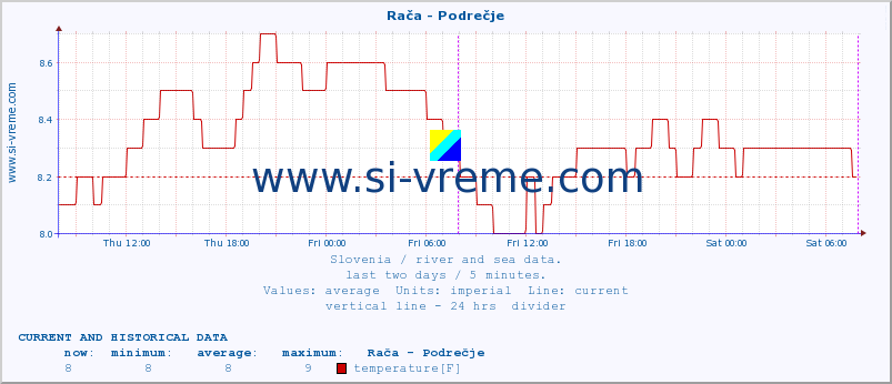  :: Rača - Podrečje :: temperature | flow | height :: last two days / 5 minutes.