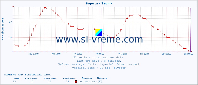  :: Sopota - Žebnik :: temperature | flow | height :: last two days / 5 minutes.