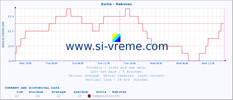  :: Sotla - Rakovec :: temperature | flow | height :: last two days / 5 minutes.