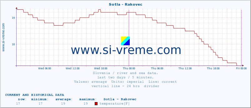  :: Sotla - Rakovec :: temperature | flow | height :: last two days / 5 minutes.