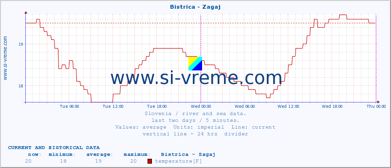  :: Bistrica - Zagaj :: temperature | flow | height :: last two days / 5 minutes.