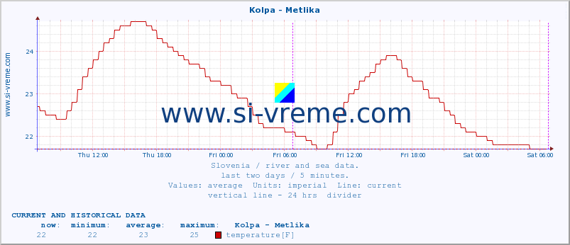  :: Kolpa - Metlika :: temperature | flow | height :: last two days / 5 minutes.