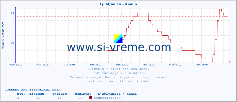  :: Ljubljanica - Kamin :: temperature | flow | height :: last two days / 5 minutes.