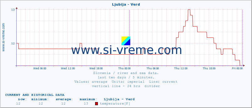  :: Ljubija - Verd :: temperature | flow | height :: last two days / 5 minutes.