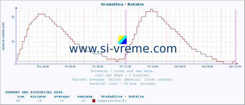  :: Gradaščica - Bokalce :: temperature | flow | height :: last two days / 5 minutes.