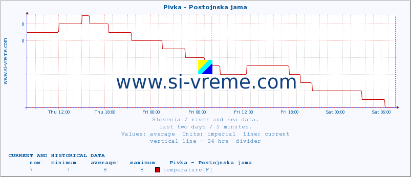  :: Pivka - Postojnska jama :: temperature | flow | height :: last two days / 5 minutes.