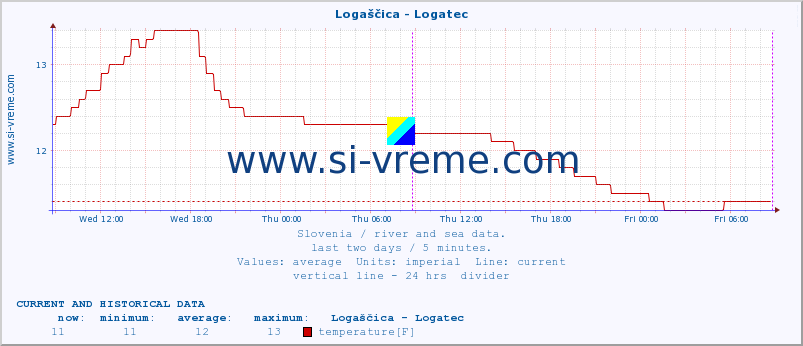  :: Logaščica - Logatec :: temperature | flow | height :: last two days / 5 minutes.