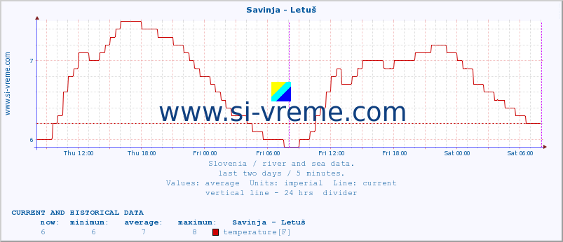  :: Savinja - Letuš :: temperature | flow | height :: last two days / 5 minutes.