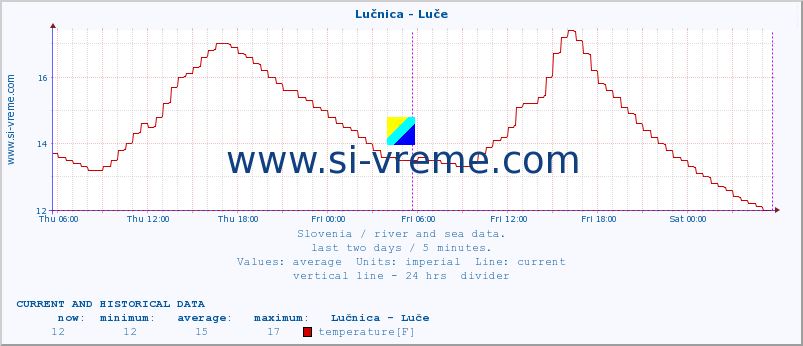  :: Lučnica - Luče :: temperature | flow | height :: last two days / 5 minutes.