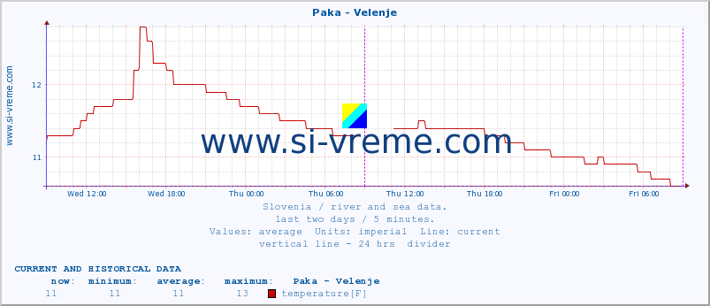  :: Paka - Velenje :: temperature | flow | height :: last two days / 5 minutes.