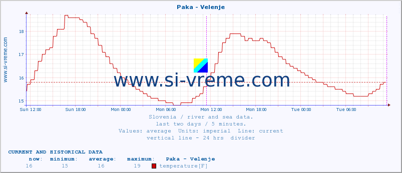  :: Paka - Velenje :: temperature | flow | height :: last two days / 5 minutes.