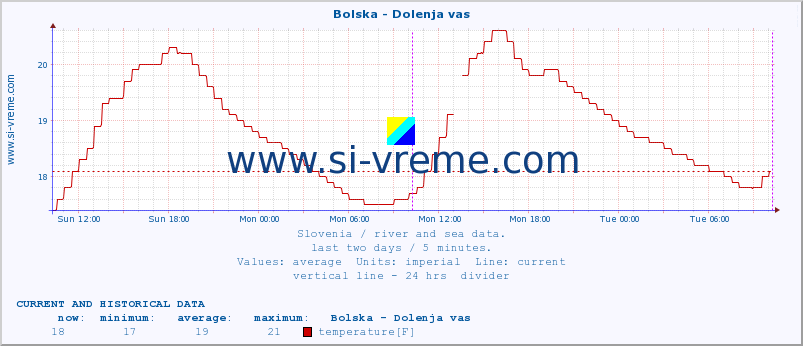  :: Bolska - Dolenja vas :: temperature | flow | height :: last two days / 5 minutes.