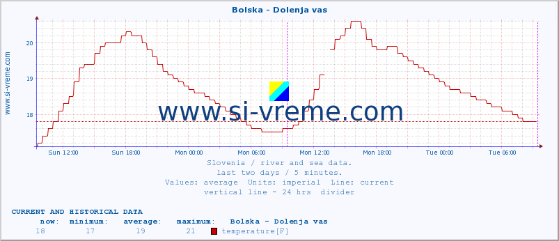  :: Bolska - Dolenja vas :: temperature | flow | height :: last two days / 5 minutes.