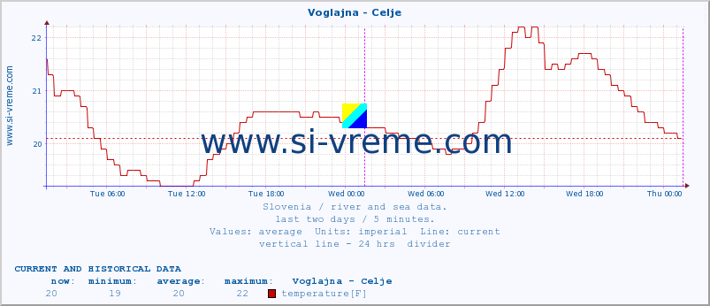  :: Voglajna - Celje :: temperature | flow | height :: last two days / 5 minutes.