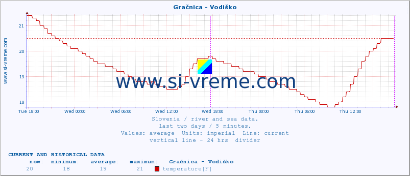  :: Gračnica - Vodiško :: temperature | flow | height :: last two days / 5 minutes.