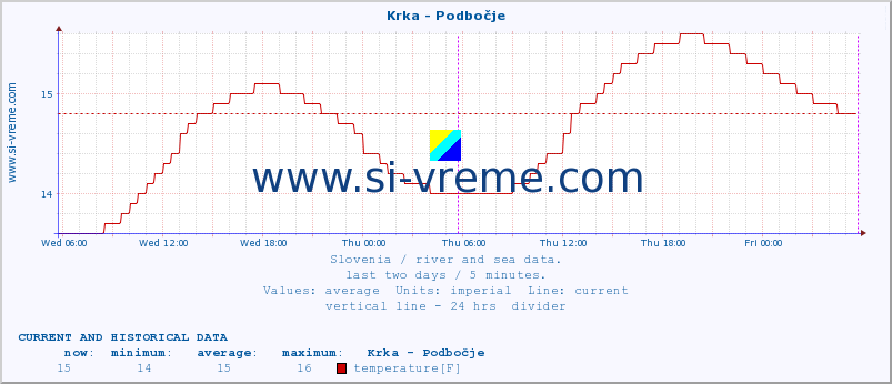  :: Krka - Podbočje :: temperature | flow | height :: last two days / 5 minutes.