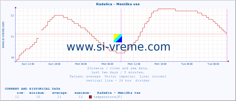  :: Radešca - Meniška vas :: temperature | flow | height :: last two days / 5 minutes.