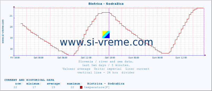  :: Bistrica - Sodražica :: temperature | flow | height :: last two days / 5 minutes.