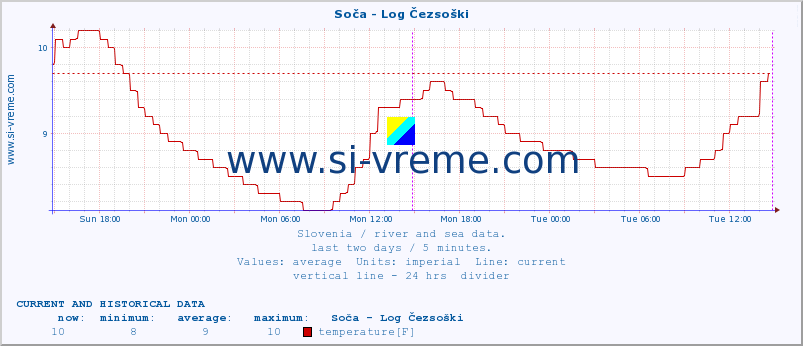  :: Soča - Log Čezsoški :: temperature | flow | height :: last two days / 5 minutes.