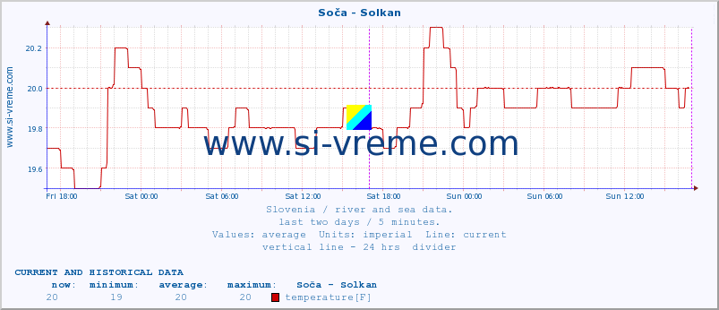  :: Soča - Solkan :: temperature | flow | height :: last two days / 5 minutes.