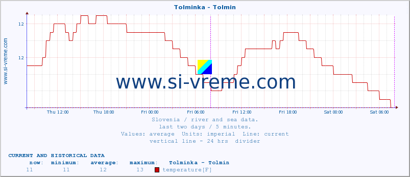  :: Tolminka - Tolmin :: temperature | flow | height :: last two days / 5 minutes.