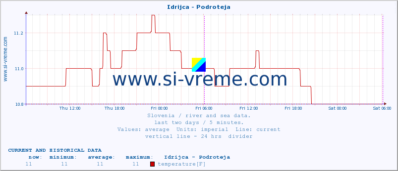  :: Idrijca - Podroteja :: temperature | flow | height :: last two days / 5 minutes.