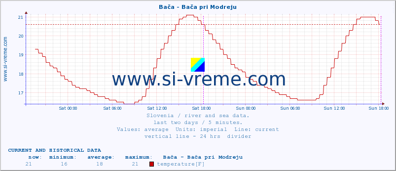  :: Bača - Bača pri Modreju :: temperature | flow | height :: last two days / 5 minutes.