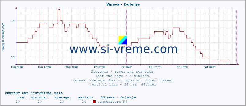  :: Vipava - Dolenje :: temperature | flow | height :: last two days / 5 minutes.