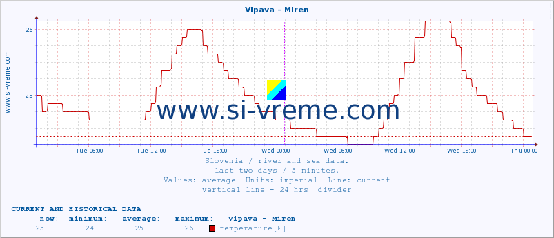  :: Vipava - Miren :: temperature | flow | height :: last two days / 5 minutes.